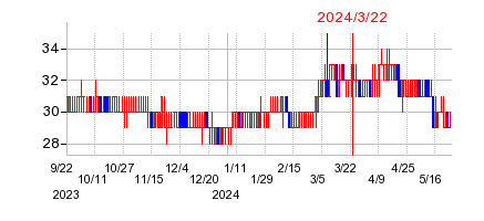 2024年3月22日 15:25前後のの株価チャート